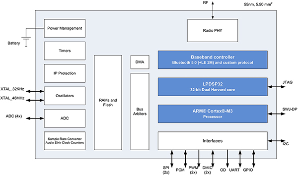 Diagram of ON Semiconductor RSL10 SoC (click to enlarge)