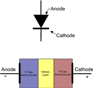 Diagrama de estructura de un diodo PIN