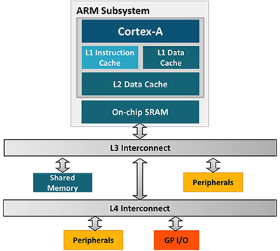 Diagram of Arm Cortex-A uses multiple layers of interconnect and resources to optimize execution of diverse workloads