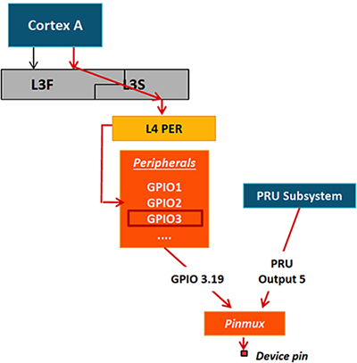 Diagram of Programmable Real-Time Unit (PRU) subsystem built into TI Sitara processors