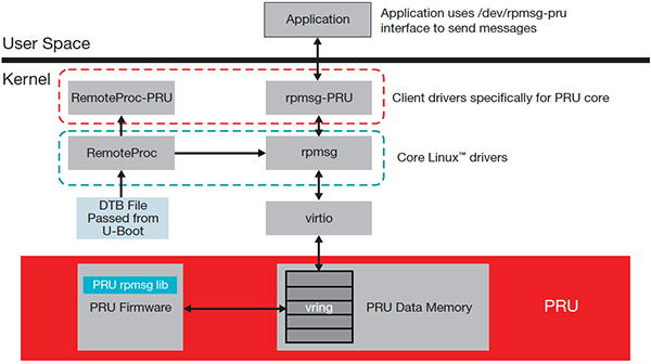 Diagram of Texas Instruments Sitara processors
