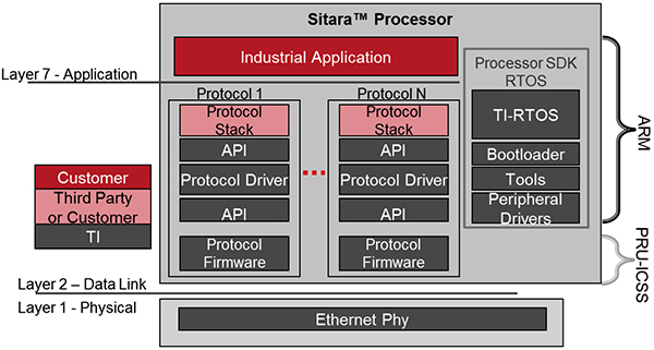 Image of Texas Instruments Sitara processor provides concurrent support for industrial communications interfaces and protocols