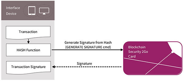 Diagram of Infineon Blockchain Security 2Go smartcard signature
