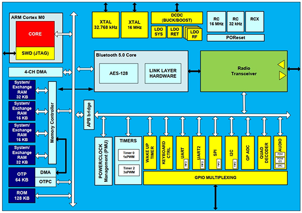 Diagrama de la solución completa de SoC Bluetooth DA14585 de Dialog Semiconductor