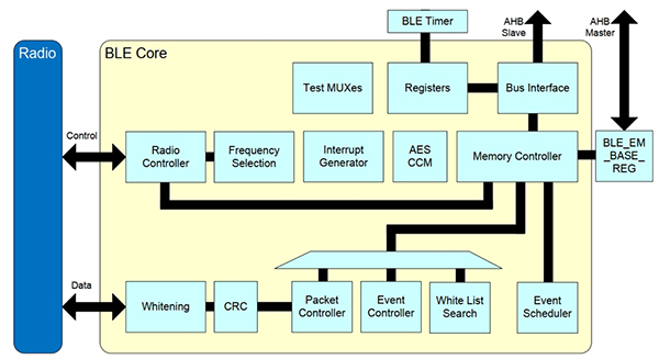 Diagrama del DA14585 de Dialog Semiconductor