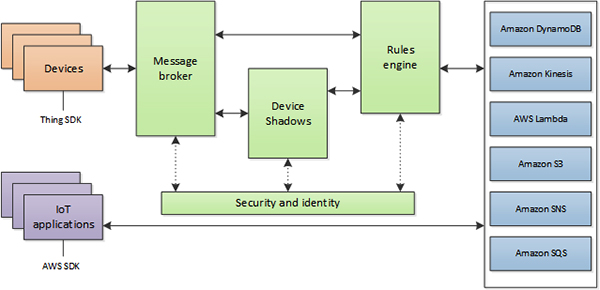 Diagram of use of separate SDKs for devices and for applications