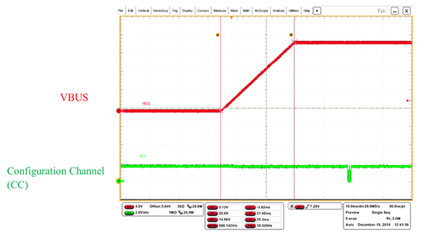 Graph of ON Semiconductor’s USB Type-C EK operating characteristics (click to enlarge)
