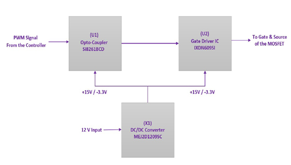 Image of high-level block diagram of the Wolfspeed CGD15SG00D2 gate driver