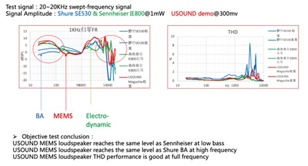 Gráficos de comparación del ancho de banda entre altavoces de BA, MEMS y electrodinámicos