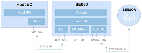 Diagram of NXP SE050 SE provides multiple interfaces