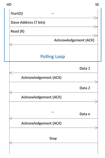 Diagram of SE sends a data response as a sequence of data blocks