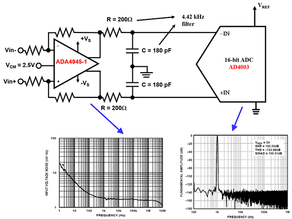 Diagram of noise specifications in the analog and digital domains