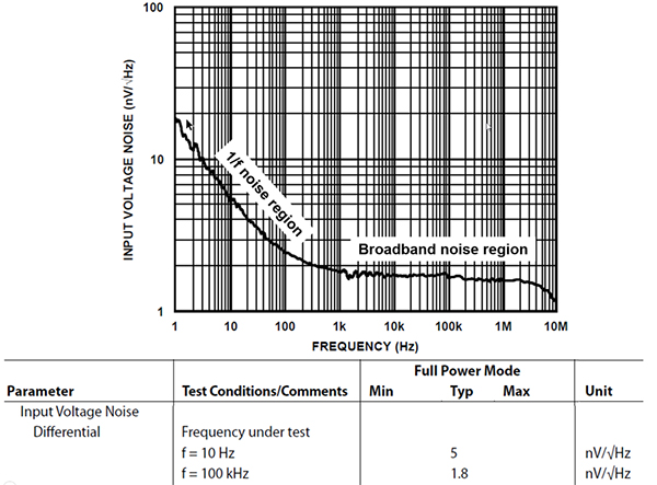 Graph of frequency vs. input voltage noise plot of the Analog Devices ADA4945-1 amplifier