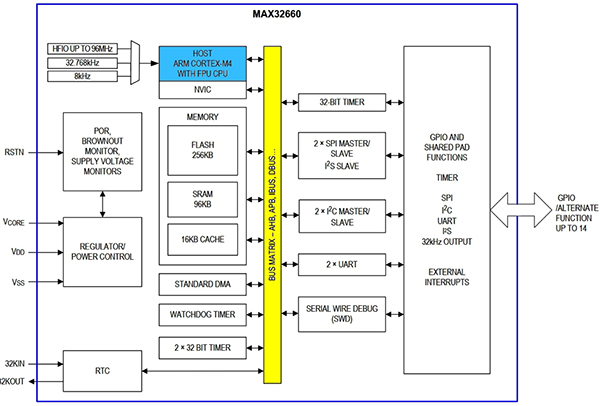 Diagram of Maxim Integrated MAX32660
