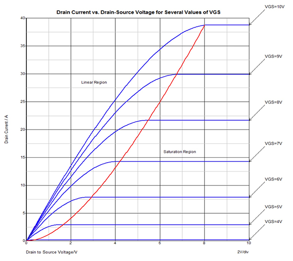 Graph of drain current vs. drain-source voltage for VGS