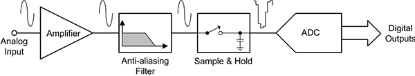 Diagram of digitizer signal path