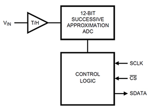 Diagram of Texas Instruments ADC121S021 is a 12-bit single-channel SAR ADC