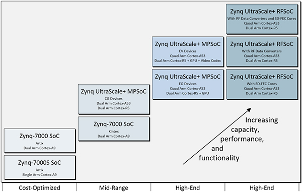 Diagram of Xilinx SoC, MPSoC, and RFSoC offerings