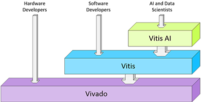 Diagram of Xilinx Vivado and Vitis design tool stack