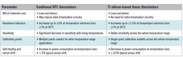 Tabla de atributos comparativos de los termistores PTC basados en silicio de TI