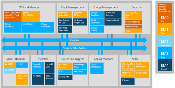 Diagram of Silicon Labs EFR32BG22 SoC architecture (click to enlarge)