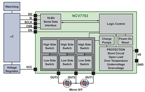 Diagrama de bloques del controlador triple de medio puente NCV7703CD2R2G de ON Semiconductor