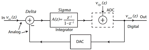 Diagrama del modulador de primer orden con un integrador analógico