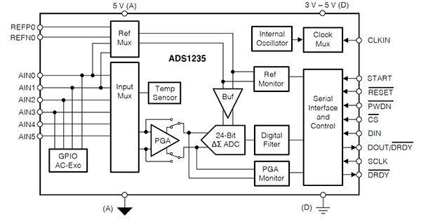 Imagen del diagrama de bloques del ADC ΔƩ ADS1235 de 24 bits de Texas Instruments