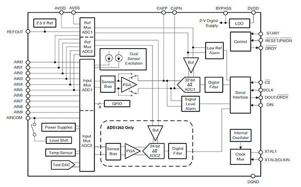 Imagen del diagrama de bloques del ADC ΔƩ ADS1262 y ADS1263 de 32 bits de Texas Instruments