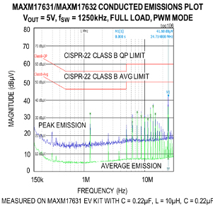 Graph of Maxim Himalaya uSLIC family conducted emissions compliance