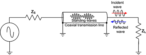 Image of coaxial line with a mismatched load
