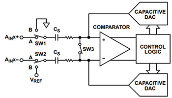Diagram of ADC conversion stage for one of the Analog Devices AD7380’s two channels