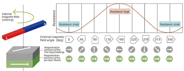 Diagram of Hall effect, AMR, GMR, TMR magnetic technologies