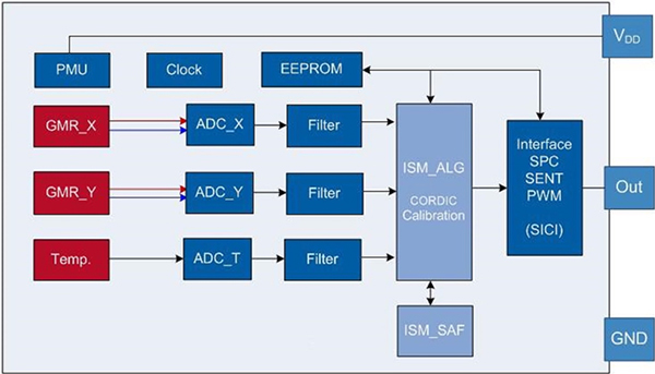 Diagram of pre-configured and pre-calibrated Infineon TLE5014 angle sensors