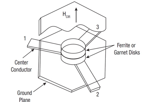 Diagram of clockwise (left) and counterclockwise (right) circulators