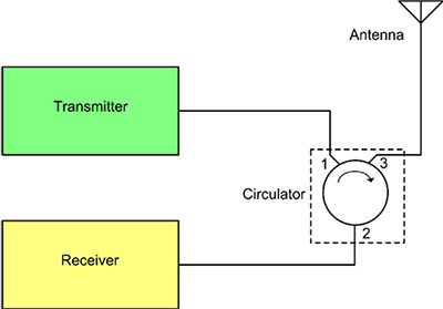 Diagram of clockwise circulator as a T/R switch