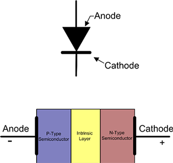 Diagram of PIN diode comprises a layer of intrinsic semiconductor material