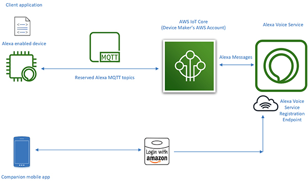 Diagram of AVS for AWS IoT Core memory and processing intensive tasks in the cloud