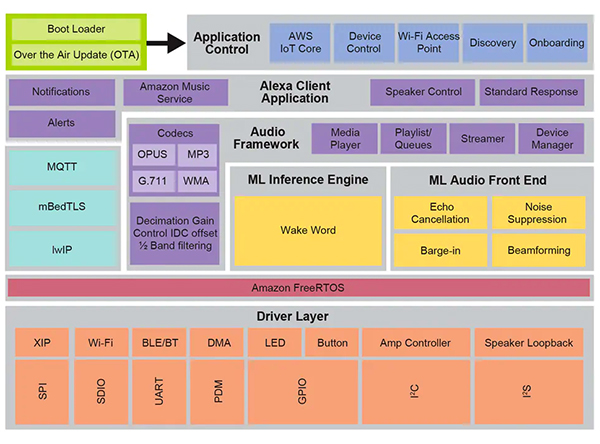 Diagram of NXP voice control system environment