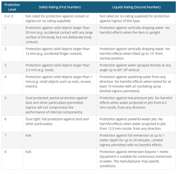 Image of IP rating classifications