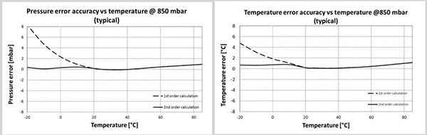 Graph of TE Connectivity MS5840 pressure sensor accuracy (click to enlarge)