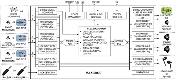 Diagram of Maxim Integrated MAX98090 audio codec designed for in-ear wearables (click to enlarge)