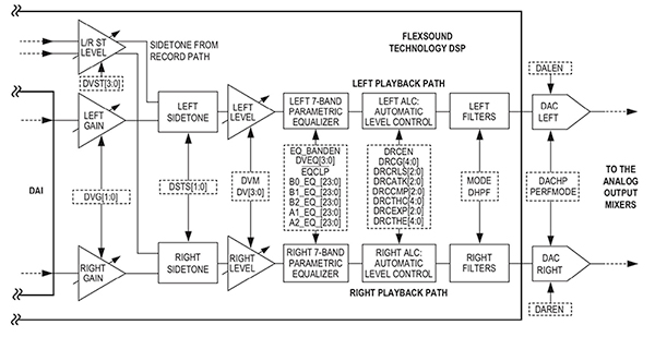 Diagram of Maxim Integrated MAX98090 audio codec FlexSound DSP core (click to enlarge)