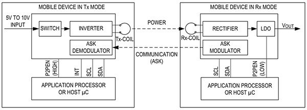 Diagrama del receptor de alimentación inalámbrica MAX77950 Maxim Integrated