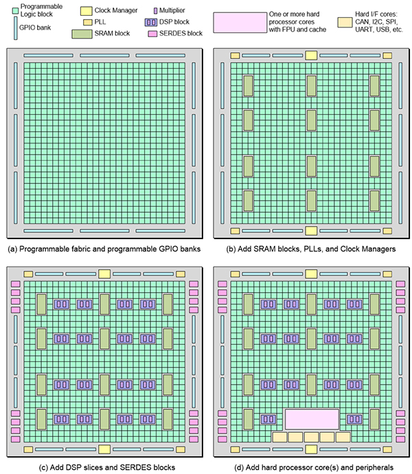 Diagram of FPGAs of increasing complexity