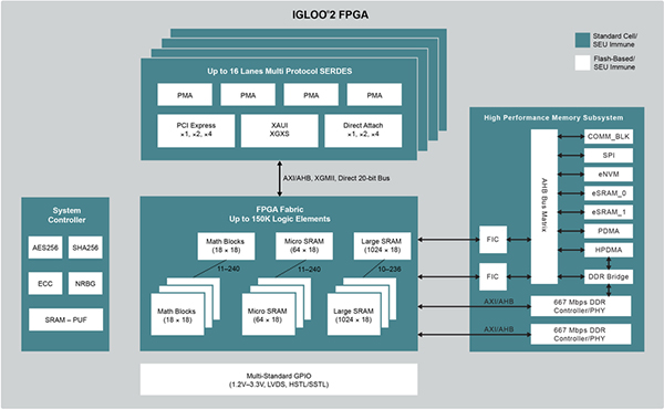 Diagram of Microchip IGLOO2 FPGAs (click to enlarge)