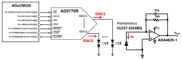 Diagram of Analog Devices ADuCM320 and AD5770R for luminance control (click to enlarge)