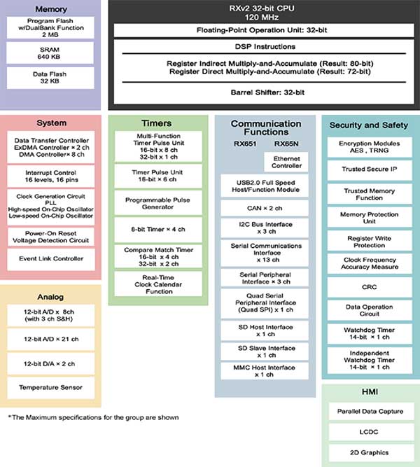 Diagrama de bloques de construcción en el microcontrolador RX651 de Renesas
