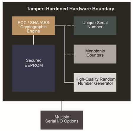 Diagrama de bloques del elemento seguro ATECC608A de Microchip