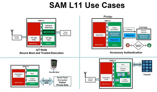 Diagrama de cuatro casos de uso para el microcontrolador de seguridad SAM L11 de Microchip (haga clic para ampliar)
